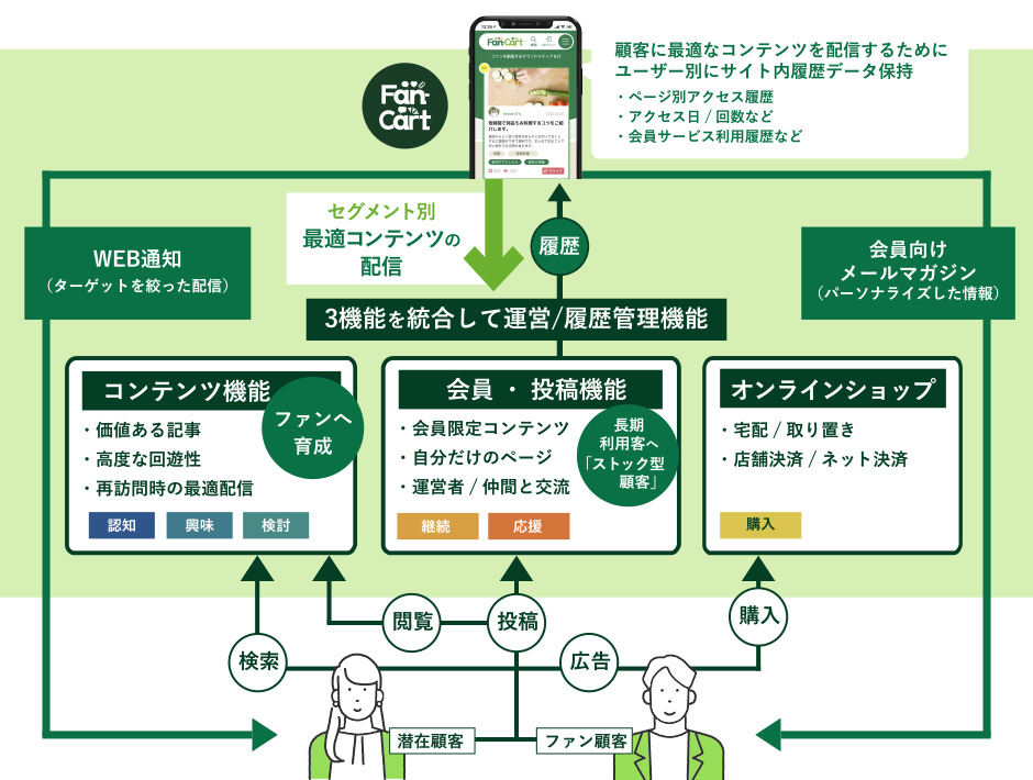 各機能の役割と相関図